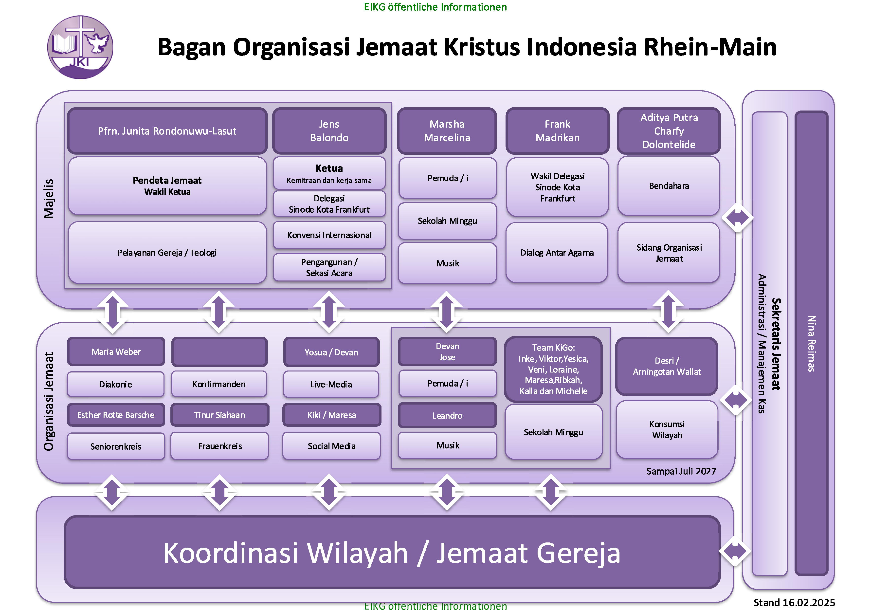 Organigram Jemaat Kristus Indonesia Rhein-Main